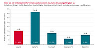 Balkendiagramm zum Anteil und zur Anzahl nicht-deutscher sozialversicherungspflichtig Beschäftigter nach Anforderungsniveau im Land Bremen.  Insgesamt beträgt der Anteil nicht-deutscher Beschäftigter 15,5 Prozent (53.933 Personen). Nach Anforderungsniveau zeigen sich deutliche Unterschiede: Bei Helferinnen ist der Anteil mit 36,9 Prozent (21.322 Personen) am höchsten. Es folgen Fachkräfte mit 12,9 Prozent (23.129 Personen), Expertinnen mit 10,8 Prozent (5.851 Personen) und Spezialist*innen mit 6,4 Prozent (3.584 Personen).  Die Grafik verdeutlicht, dass nicht-deutsche Beschäftigte besonders stark in Tätigkeiten mit geringeren Qualifikationsanforderungen vertreten sind. Titel der Grafik: „Mehr als ein Drittel der Helfer*innen weist eine nicht-deutsche Staatsangehörigkeit auf“.