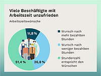 Grafik über die Zufriedenheit der Beschäftigten, 51,4 Prozent geben an mit ihrer Stundenzahl zufrieden zu sein