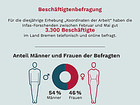 Grafik zur Beschäftigtenbefragung „Koordinaten der Arbeit“. Dargestellt wird, dass etwa 3.300 Beschäftigte im Land Bremen telefonisch und online befragt wurden. Ein Kreisdiagramm zeigt den Anteil der Befragten: 54 Prozent Männer und 46 Prozent Frauen. Links und rechts stehen stilisierte Figuren für männlich und weiblich.