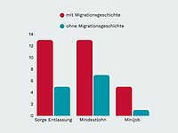 Balkendiagramm mit drei Themenbereichen („Sorge Entlassung“, „Mindestlohn“, „Minijob“) und jeweils zwei Vergleichsgruppen: Personen mit Migrationsgeschichte (rot) und ohne Migrationsgeschichte (türkis). In allen drei Bereichen liegen die Werte für Personen mit Migrationsgeschichte deutlich höher. Bei „Sorge Entlassung“ etwa 13 gegenüber 5, beim „Mindestlohn“ etwa 13 gegenüber 7 und beim „Minijob“ etwa 5 gegenüber 1. Die Grafik zeigt, dass Befragte mit Migrationsgeschichte in allen abgefragten Punkten häufiger betroffen bzw. besorgt sind als Befragte ohne Migrationsgeschichte.