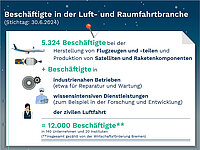 Infografik mit Beschäftigtenzahlen in der Luft- und Raumfahrtindustrie