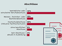Balkendiagramm zu den beruflichen und schulischen Abschlüssen der Befragten. Angezeigt werden: 46 Prozent mit betrieblichem oder schulischem Berufsabschluss, 10 Prozent mit Meister-, Techniker- oder Bachelorabschluss, 30 Prozent mit Hochschulabschluss, 8 Prozent ohne beruflichen Abschluss und 4 Prozent ohne Abschluss bzw. in Ausbildung. Rechts unten sind stilisierte Zertifikate dargestellt.