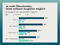 Grafik: Je mehr Überstunden, desto seltener ist ein Ausgleich möglich