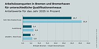 Balkendiagramm zu Arbeitslosenquoten 2025 in Bremen und Bremerhaven nach Qualifikationsniveau. Personen ohne Berufsabschluss haben die höchsten Quoten (Bremen: 29,7 %, Bremerhaven: 35,9 %). Deutlich niedriger sind die Quoten bei Personen mit abgeschlossener Ausbildung (Bremen: 5,4 %, Bremerhaven: 6,6 %) und mit akademischem Abschluss (Bremen: 4,7 %, Bremerhaven: 5,8 %). In allen Gruppen liegt die Arbeitslosigkeit in Bremerhaven über der in Bremen. Quelle: Bundesagentur für Arbeit.