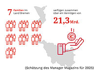 Grafik die angibt, dass sieben Familien im Land Bremen zusammen 21,3 Mrd. Euro Vermögen besitzen